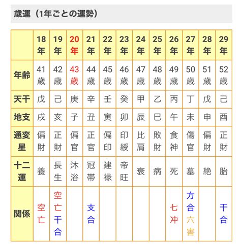 年運表|完全無料四柱推命診断サイト「いい運勢ねっと」